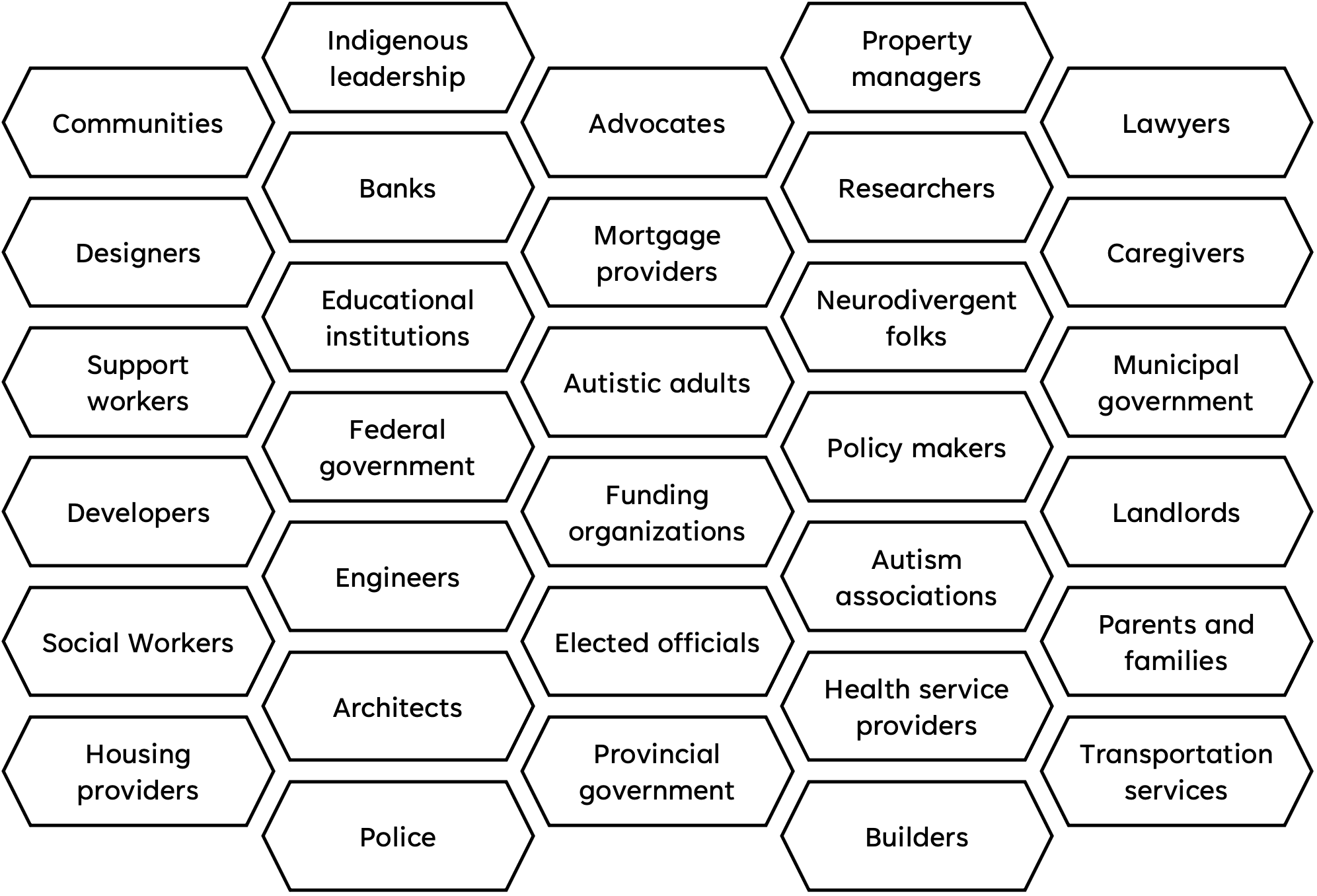 Image of sample list of roles to include in housing